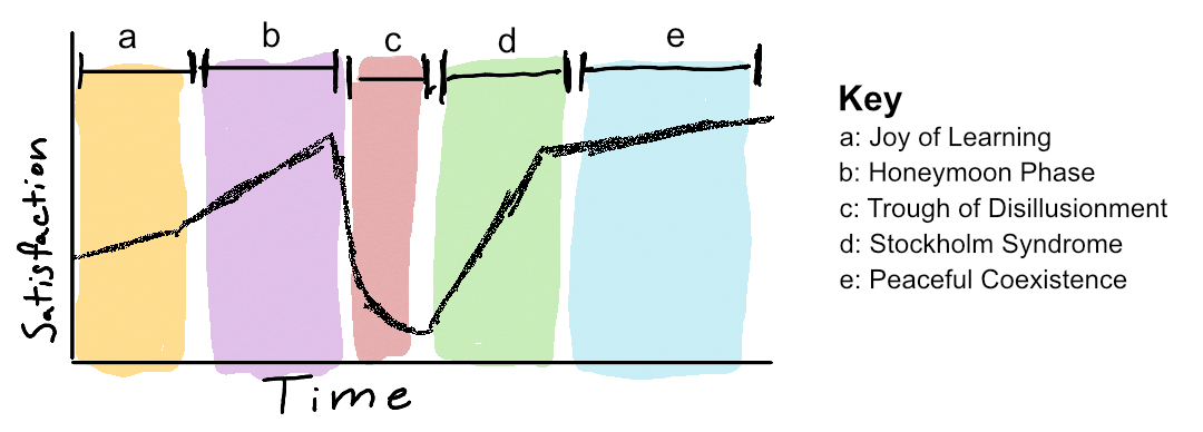 Graph showing growth over time with a large canyon in the middle.